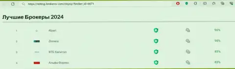 Рейтинговый список лучших дилинговых компаний 2024 года, размещенный на сайте Reiting Brokerov Com